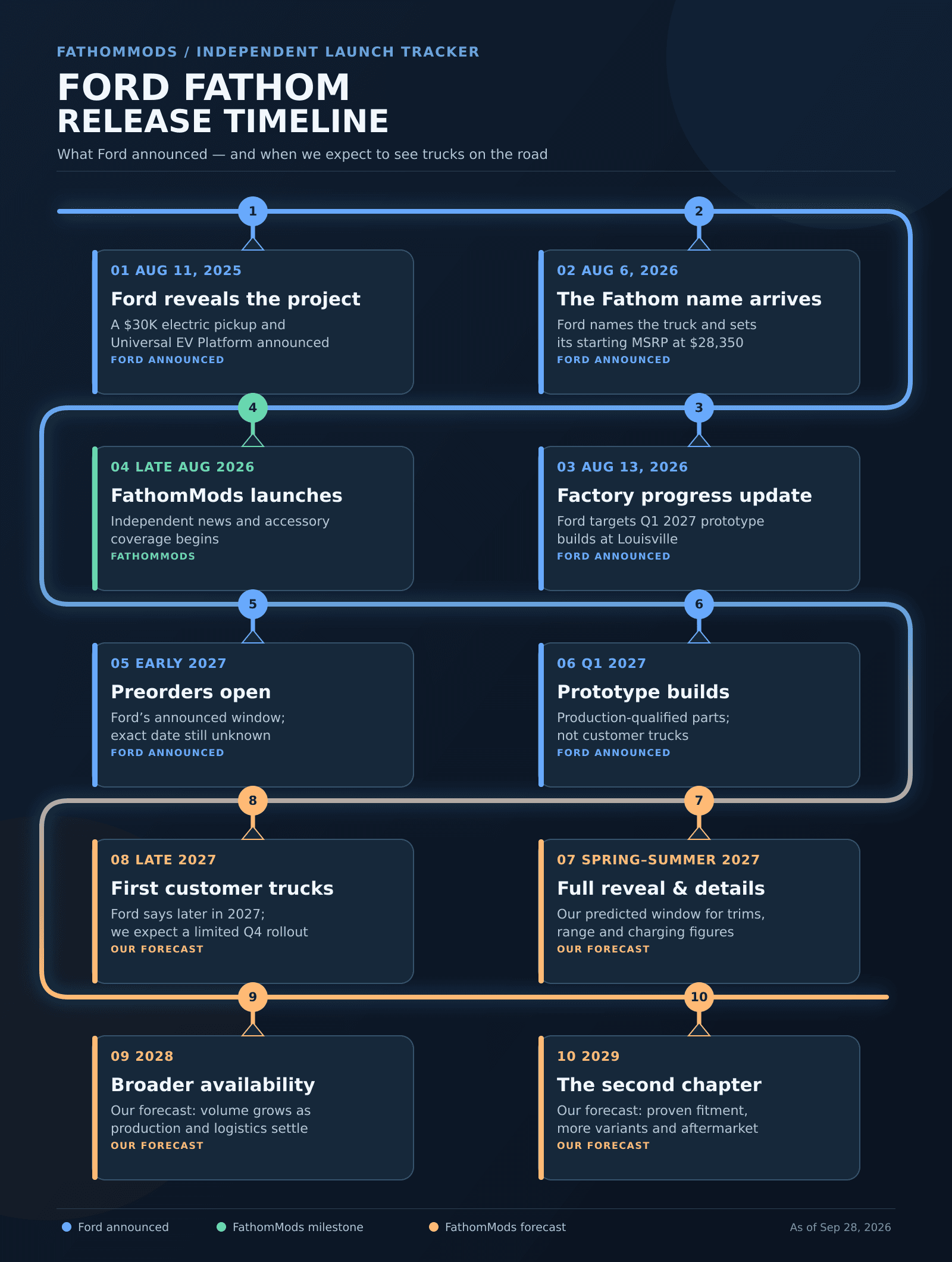 Ford Fathom release timeline showing the 2025 project announcement, 2026 name reveal, 2027 preorders and predicted first deliveries, and forecasts through 2029.