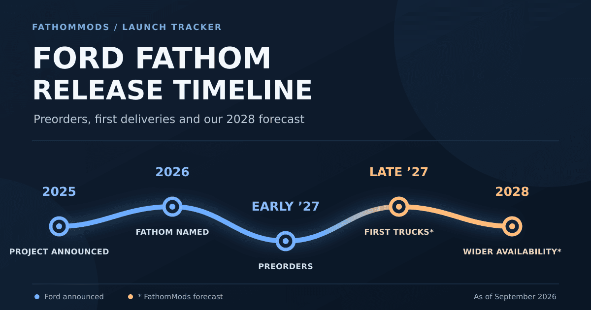 Ford Fathom release timeline showing the 2025 project announcement, 2026 name reveal, 2027 preorders and predicted first deliveries, and forecasts through 2029.